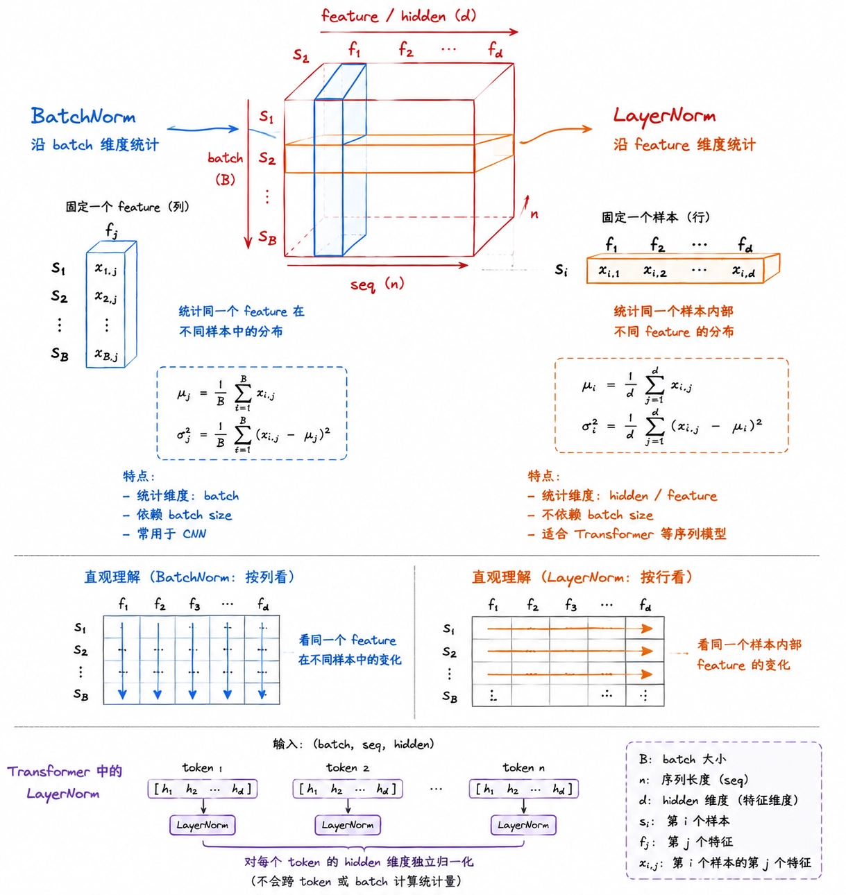 BatchNorm 与 LayerNorm 的统计维度对比