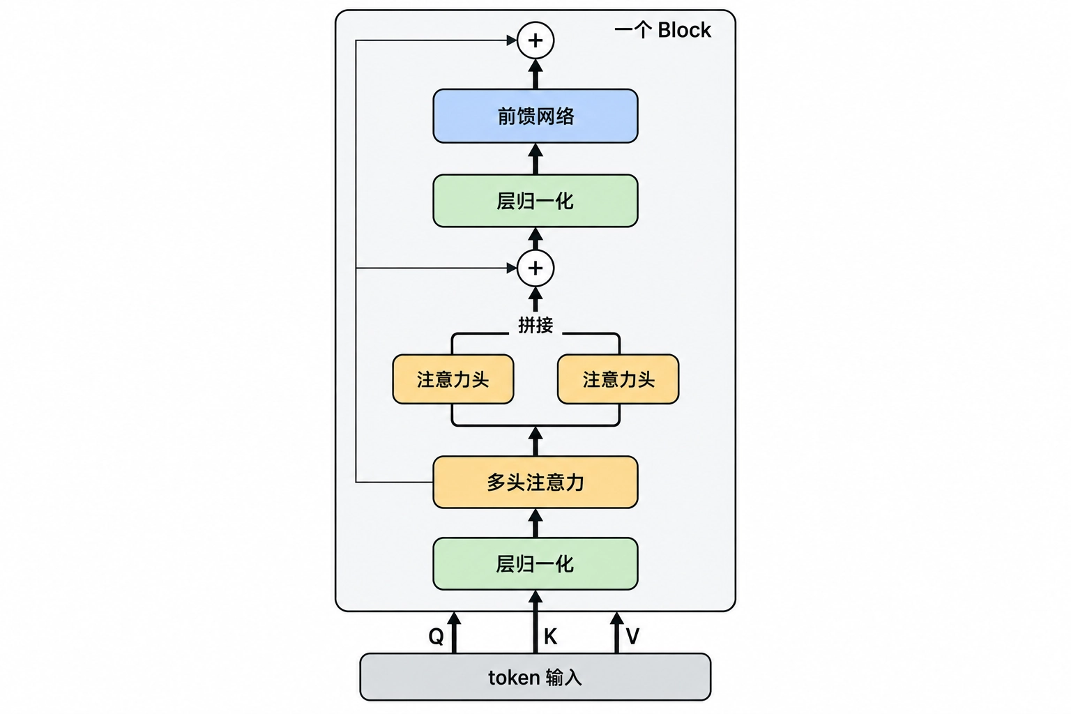 单个 Transformer Block 的内部结构