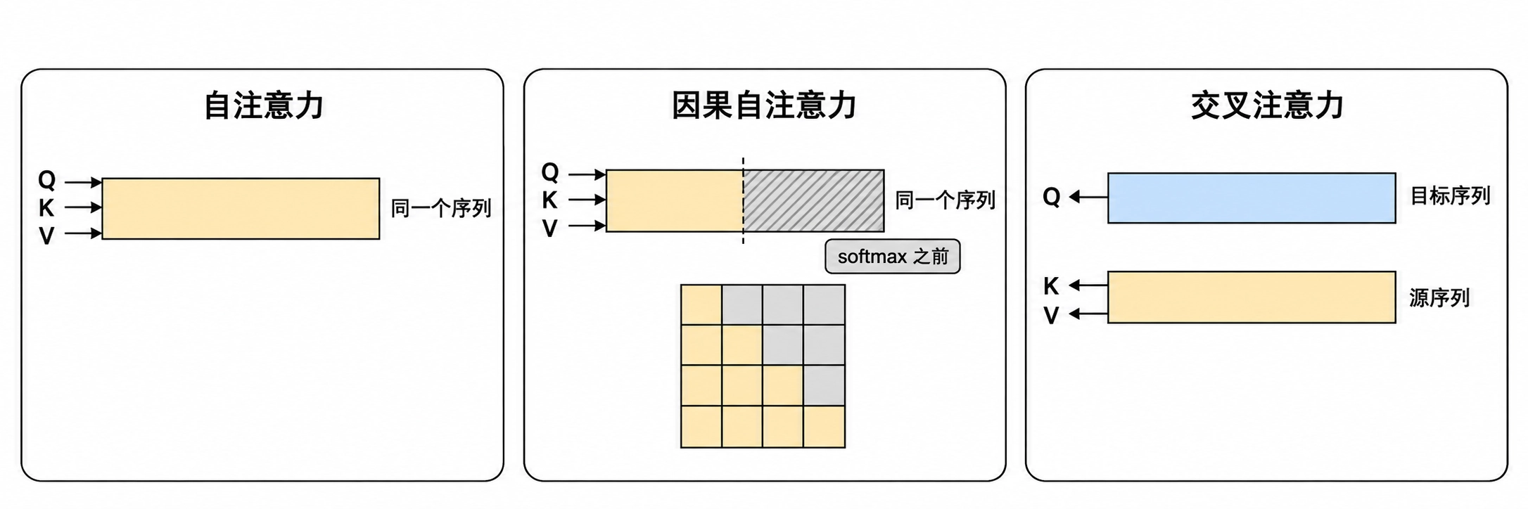 自注意力、因果自注意力与交叉注意力的 Q、K、V 来源对比