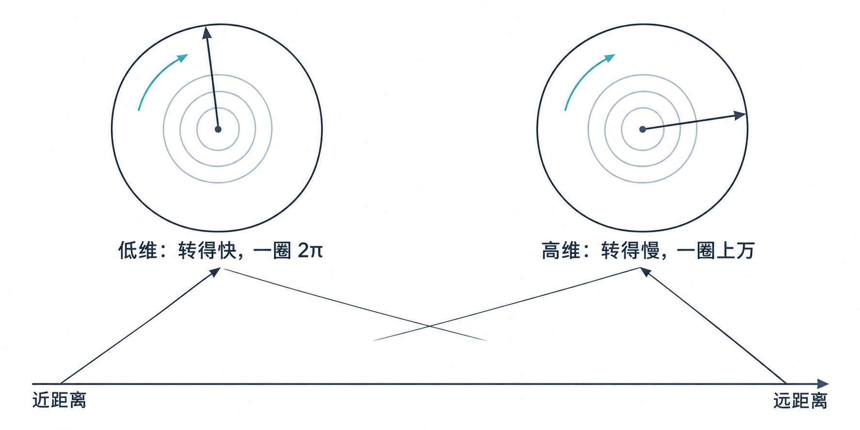 RoPE 在不同维度上的旋转速度与距离尺度