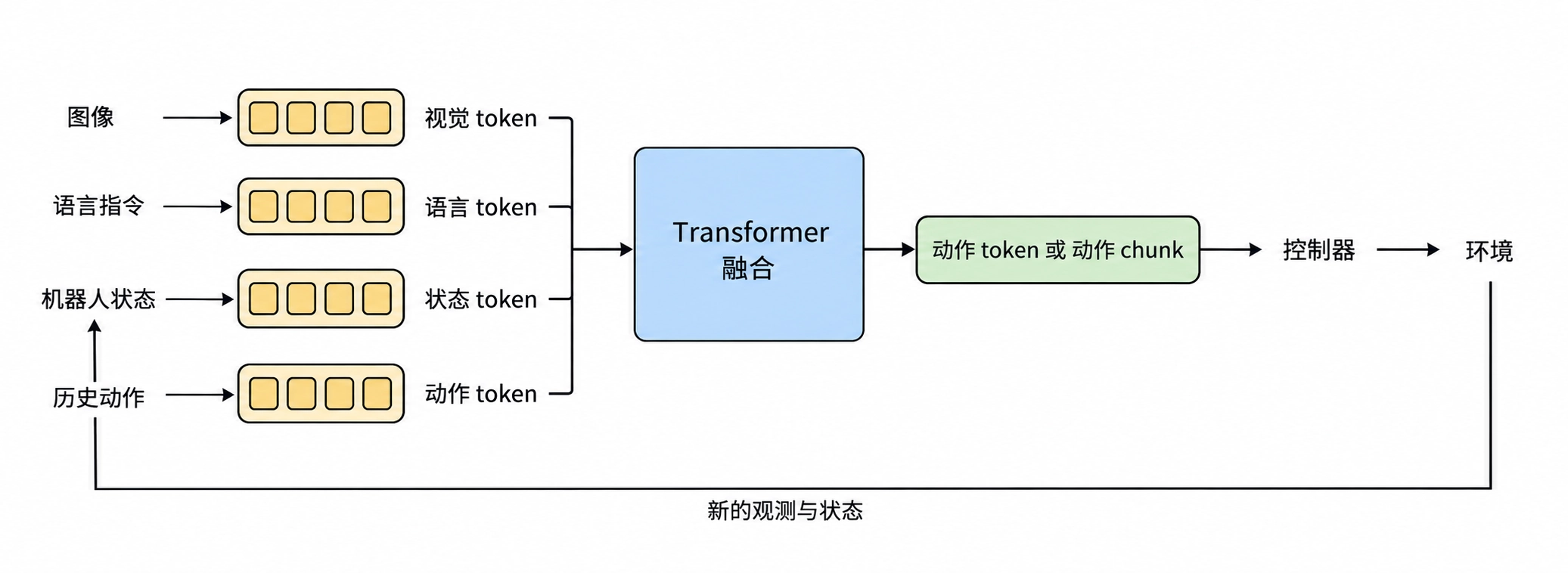 VLA 的信息流:四种模态编码为 token,经 Transformer 融合后输出动作并闭环反馈